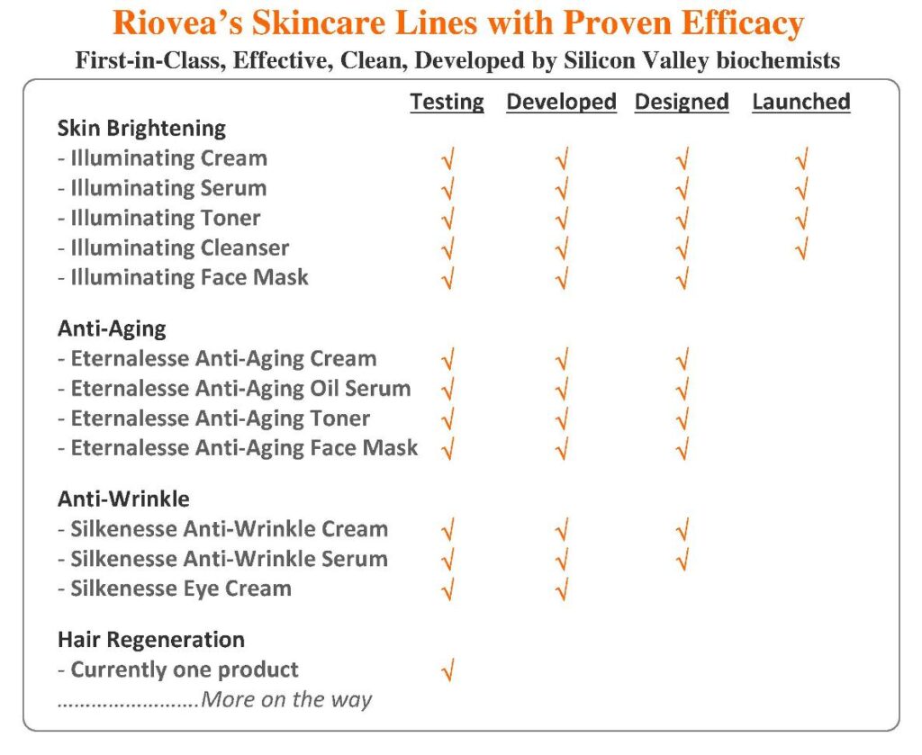 Riovea Products Stages